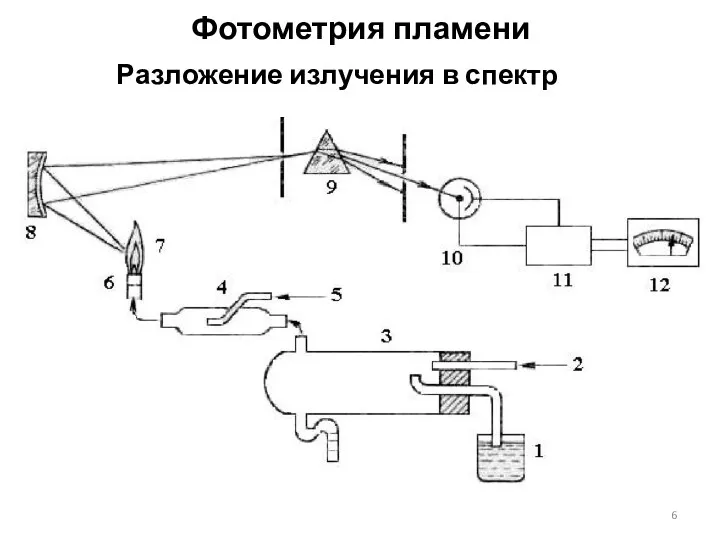 Фотометрия пламени Разложение излучения в спектр