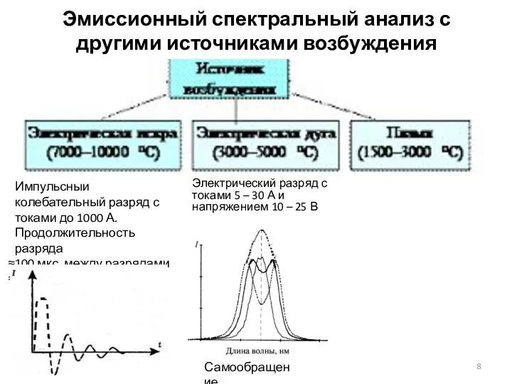 Эмиссионный спектральный анализ с другими источниками возбуждения Импульсный колебательный разряд