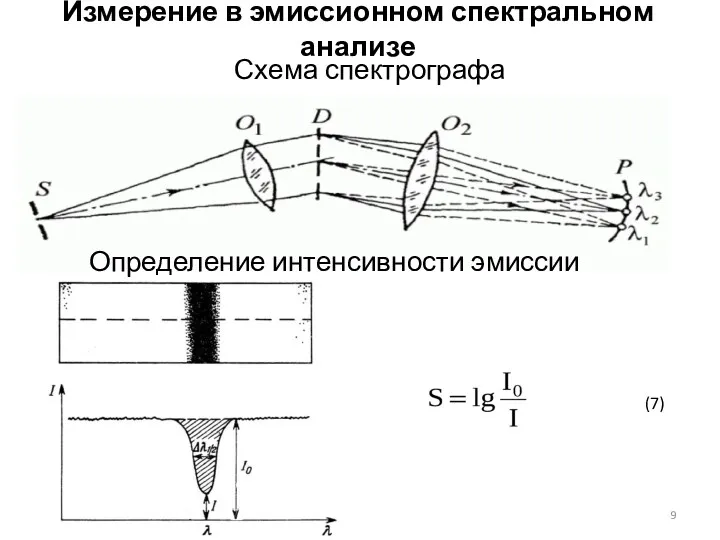 Измерение в эмиссионном спектральном анализе Схема спектрографа Определение интенсивности эмиссии (7)