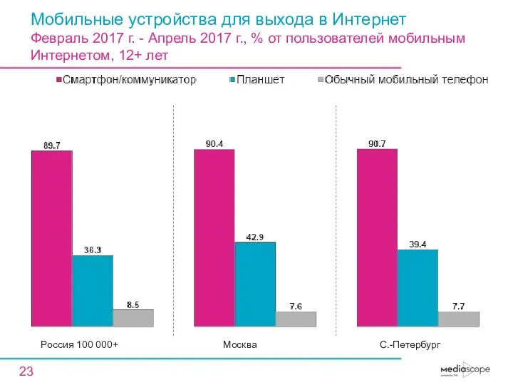 Мобильные устройства для выхода в Интернет Февраль 2017 г. -