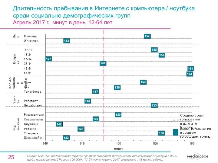 Длительность пребывания в Интернете c компьютера / ноутбука среди социально-демографических