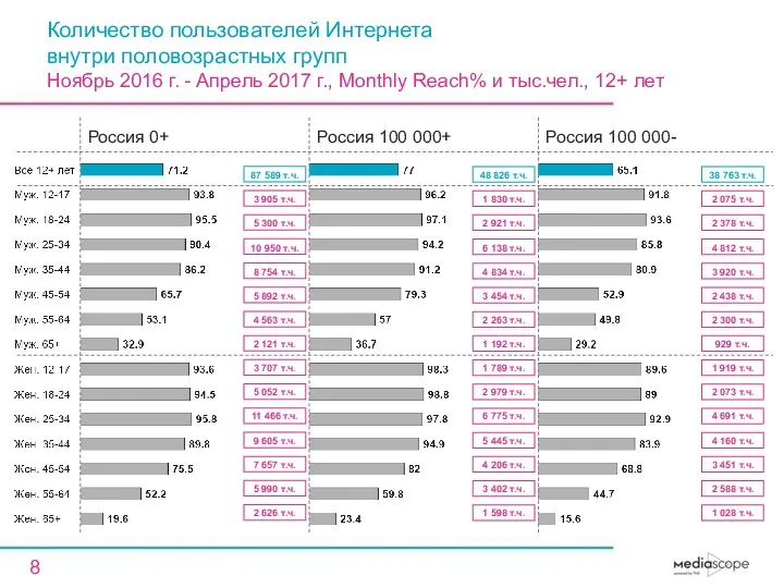Россия 100 000- Россия 0+ Россия 100 000+ Количество пользователей