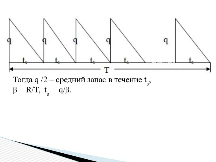 Тогда q /2 – средний запас в течение ts, β = R/Т, ts = q/β.