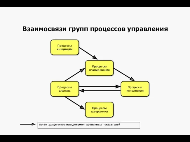 Взаимосвязи групп процессов управления поток документов или документированных показателей Процессы