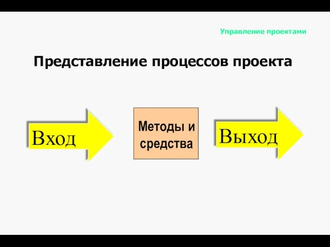 Управление проектами Представление процессов проекта Методы и средства Выход Вход