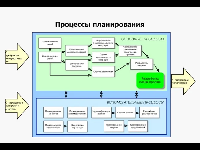 Процессы планирования