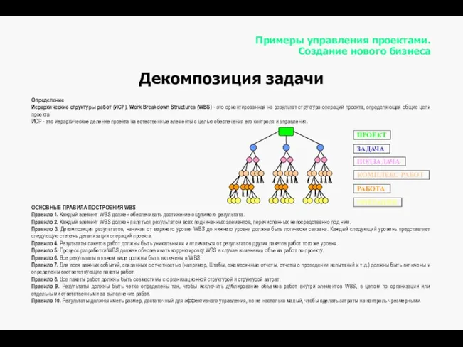 Примеры управления проектами. Создание нового бизнеса Декомпозиция задачи Определение Иерархические