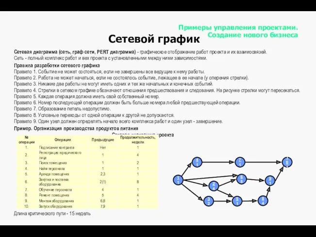 Примеры управления проектами. Создание нового бизнеса Сетевой график Сетевая диаграмма