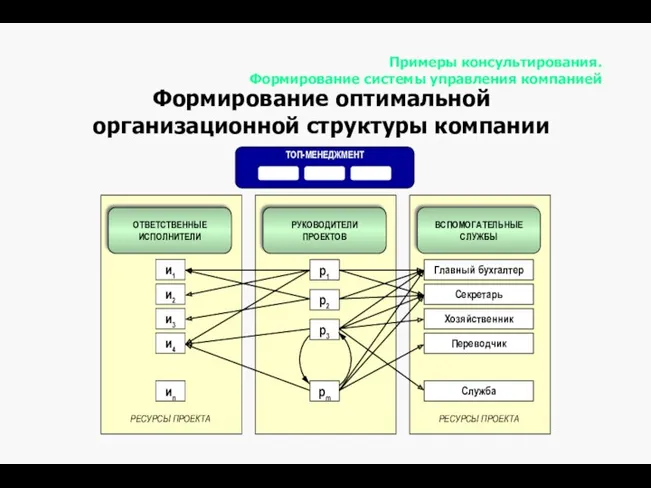 Примеры консультирования. Формирование системы управления компанией Формирование оптимальной организационной структуры компании