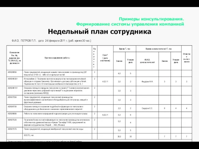 Примеры консультирования. Формирование системы управления компанией Недельный план сотрудника Ф.И.О.