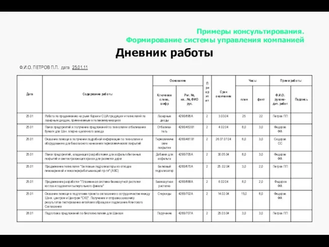 Примеры консультирования. Формирование системы управления компанией Дневник работы Ф.И.О. ПЕТРОВ П.П. дата 25.01.11