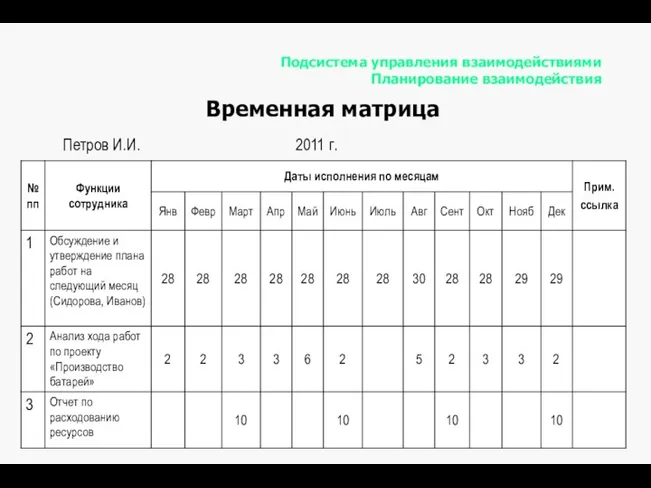 Подсистема управления взаимодействиями Планирование взаимодействия Петров И.И. 2011 г. Временная матрица