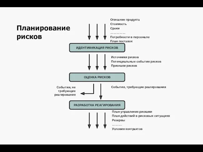 Планирование рисков Описание продукта Стоимость Сроки …………… Потребности в персонале