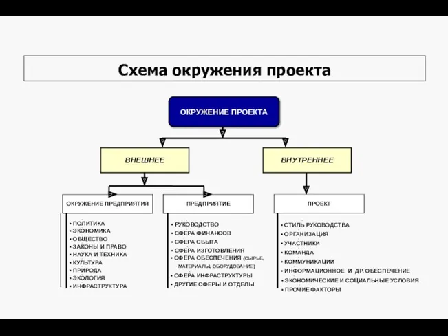 Схема окружения проекта ОКРУЖЕНИЕ ПРОЕКТА ВНУТРЕННЕЕ ОКРУЖЕНИЕ ПРЕДПРИЯТИЯ ПРЕДПРИЯТИЕ