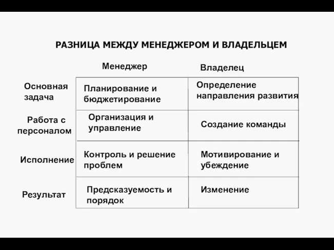 РАЗНИЦА МЕЖДУ МЕНЕДЖЕРОМ И ВЛАДЕЛЬЦЕМ Менеджер Владелец Основная задача Работа