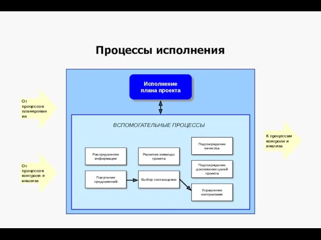 Процессы исполнения