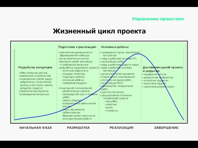 Управление проектами Разработка концепции: сбор исходных данных; выявление потребностей; определение