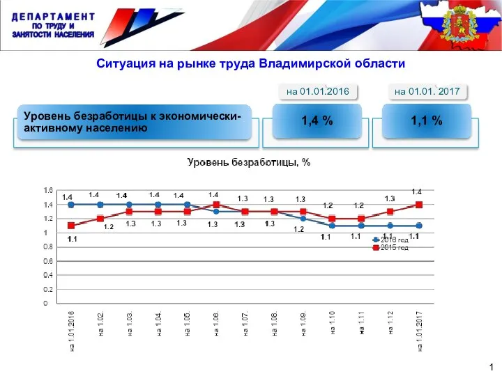 1 Ситуация на рынке труда Владимирской области на 01.01. 2017 на 01.01.2016