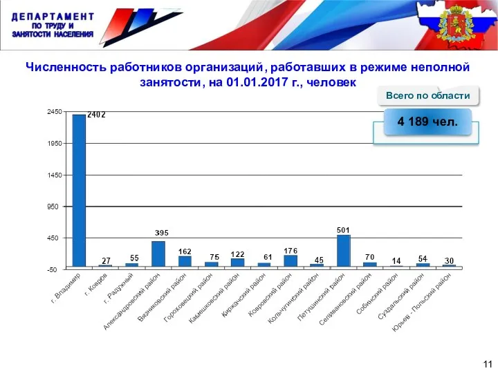 Численность работников организаций, работавших в режиме неполной занятости, на 01.01.2017 г., человек 11 Всего по области