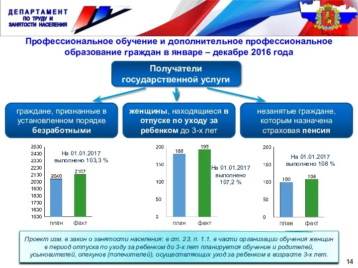 Профессиональное обучение и дополнительное профессиональное образование граждан в январе –