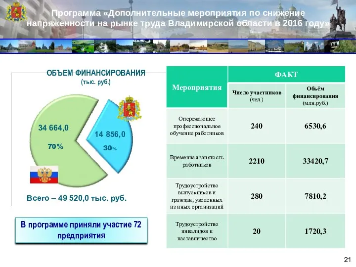 Программа «Дополнительные мероприятия по снижение напряженности на рынке труда Владимирской