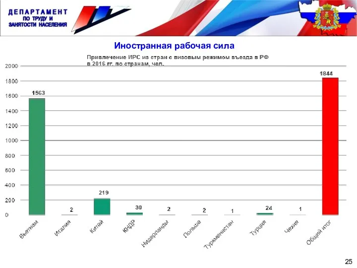 Иностранная рабочая сила 25