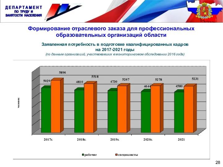 28 Формирование отраслевого заказа для профессиональных образовательных организаций области Заявленная