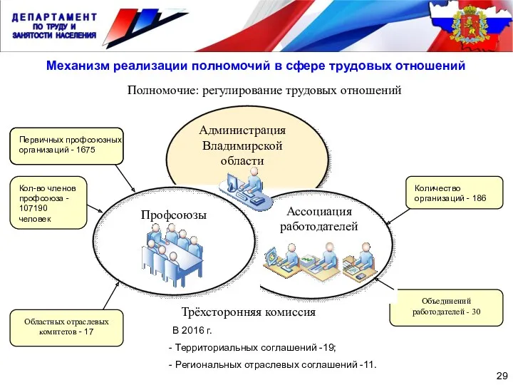 Администрация Владимирской области 29 Профсоюзы Ассоциация работодателей Трёхсторонняя комиссия Механизм