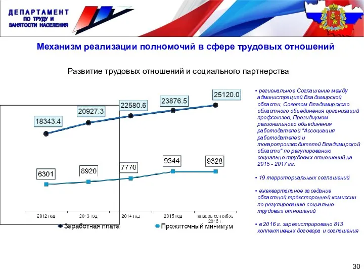 Развитие трудовых отношений и социального партнерства 30 Механизм реализации полномочий