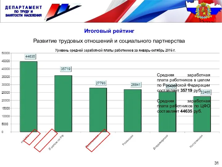 Развитие трудовых отношений и социального партнерства 31 Итоговый рейтинг Средняя