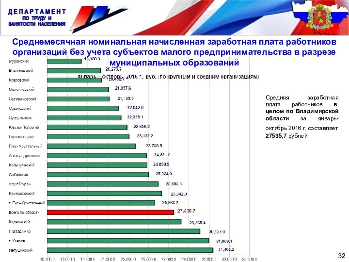 32 Среднемесячная номинальная начисленная заработная плата работников организаций без учета