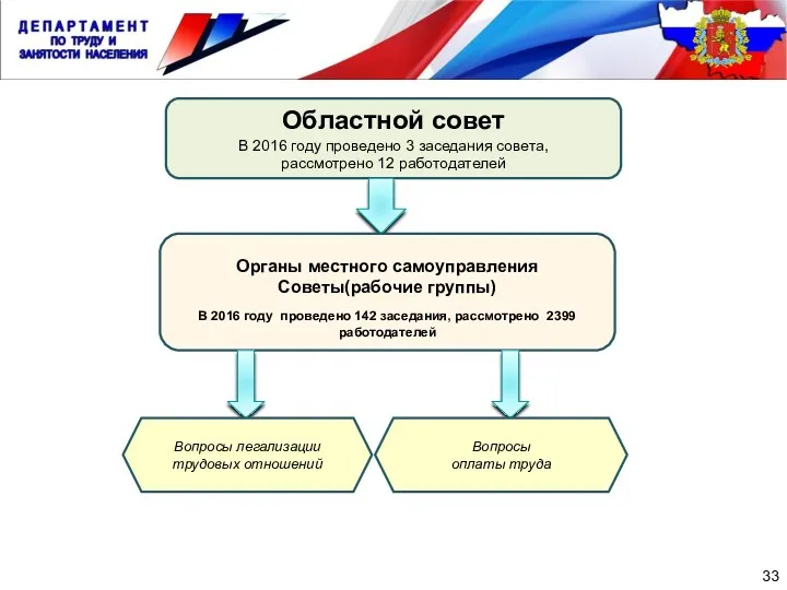 33 Областной совет В 2016 году проведено 3 заседания совета,