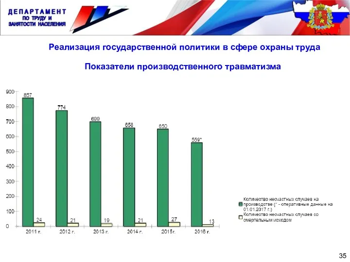 35 Реализация государственной политики в сфере охраны труда Показатели производственного травматизма