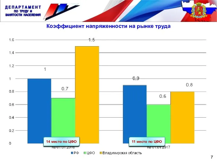 7 Коэффициент напряженности на рынке труда 14 место по ЦФО 11 место по ЦФО