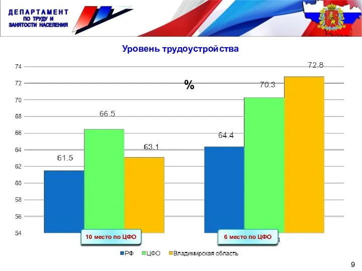 Уровень трудоустройства 9 % 6 место по ЦФО 10 место по ЦФО