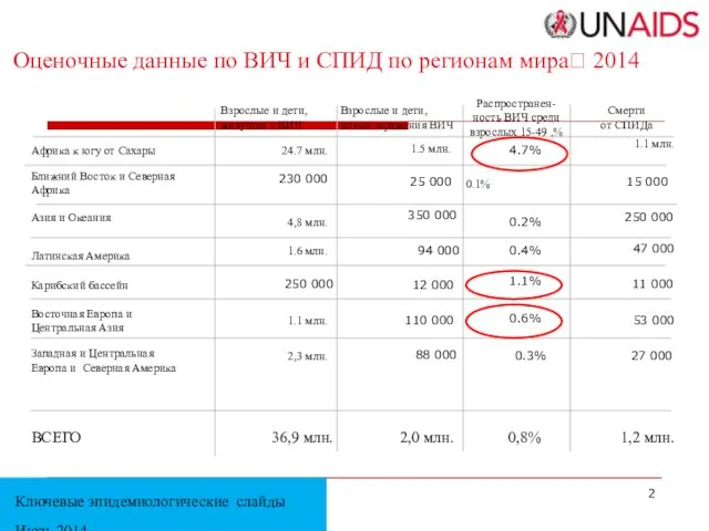 Оценочные данные по ВИЧ и СПИД по регионам мира 2014