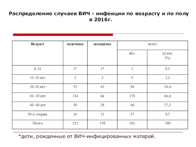 Распределение случаев ВИЧ - инфекции по возрасту и по полу