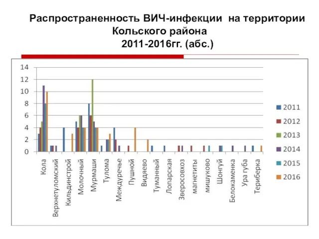 Распространенность ВИЧ-инфекции на территории Кольского района 2011-2016гг. (абс.)