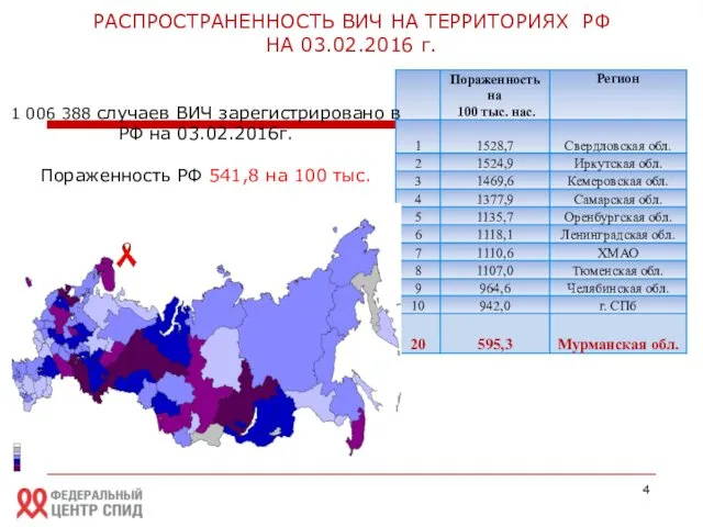 РАСПРОСТРАНЕННОСТЬ ВИЧ НА ТЕРРИТОРИЯХ РФ НА 03.02.2016 г. 1 006