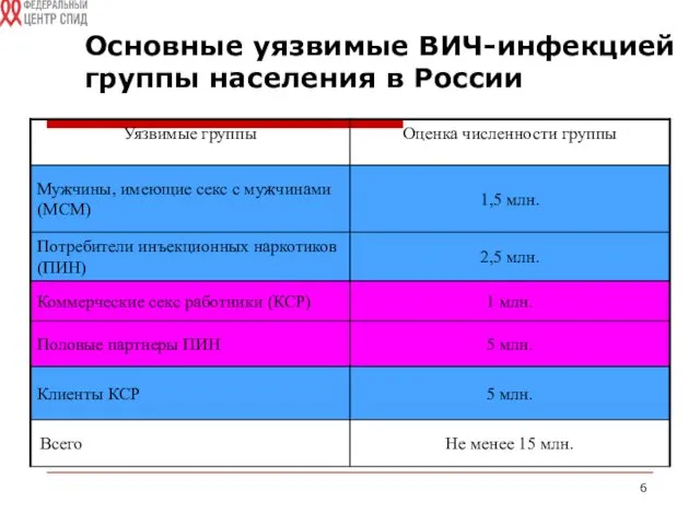 Основные уязвимые ВИЧ-инфекцией группы населения в России