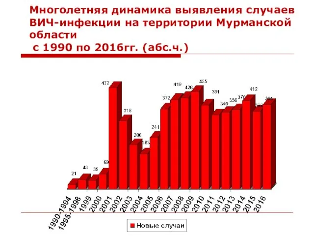Многолетняя динамика выявления случаев ВИЧ-инфекции на территории Мурманской области с 1990 по 2016гг. (абс.ч.)