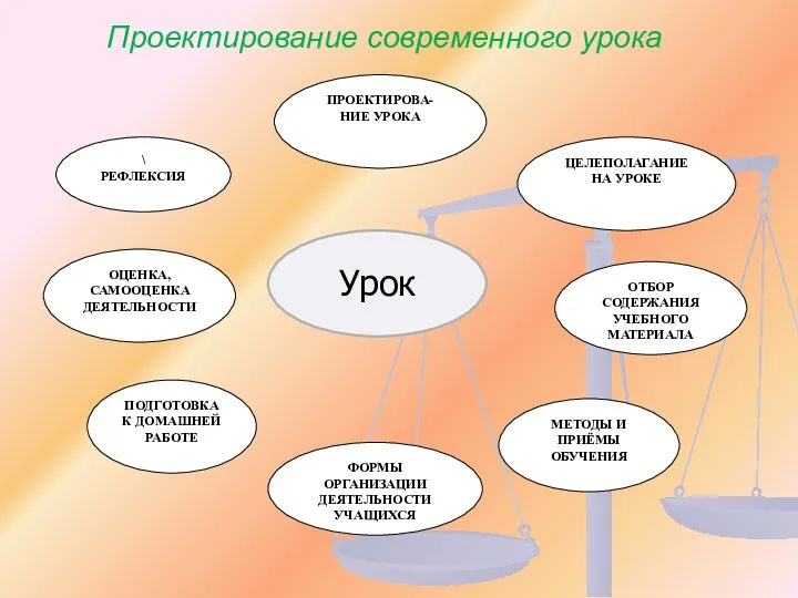 Проектирование современного урока Урок ЦЕЛЕПОЛАГАНИЕ НА УРОКЕ ПРОЕКТИРОВА- НИЕ УРОКА