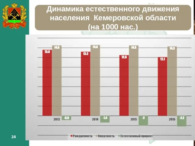 Динамика естественного движения населения Кемеровской области (на 1000 нас.)