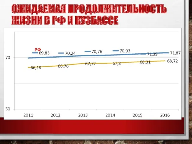 ОЖИДАЕМАЯ ПРОДОЛЖИТЕЛЬНОСТЬ ЖИЗНИ В РФ И КУЗБАССЕ