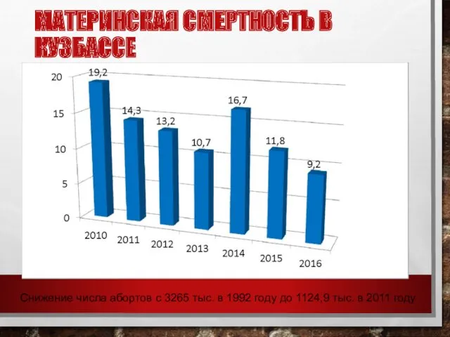 МАТЕРИНСКАЯ СМЕРТНОСТЬ В КУЗБАССЕ Снижение числа абортов с 3265 тыс.