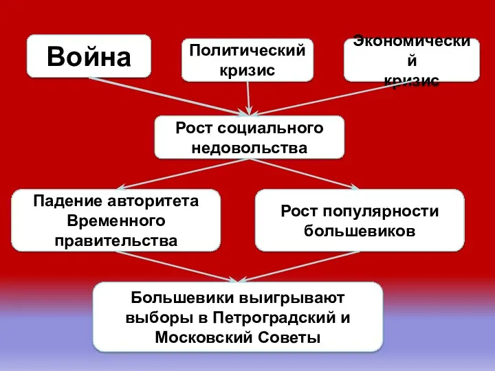 Война Политический кризис Экономический кризис Рост социального недовольства Рост популярности