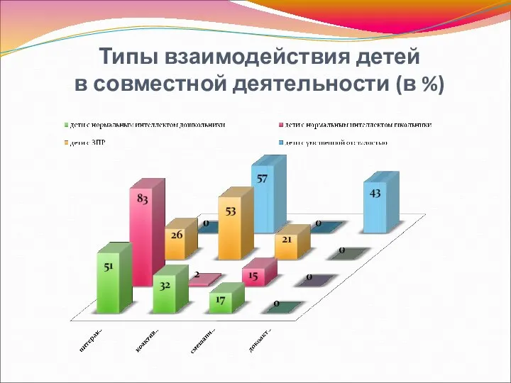 Типы взаимодействия детей в совместной деятельности (в %)