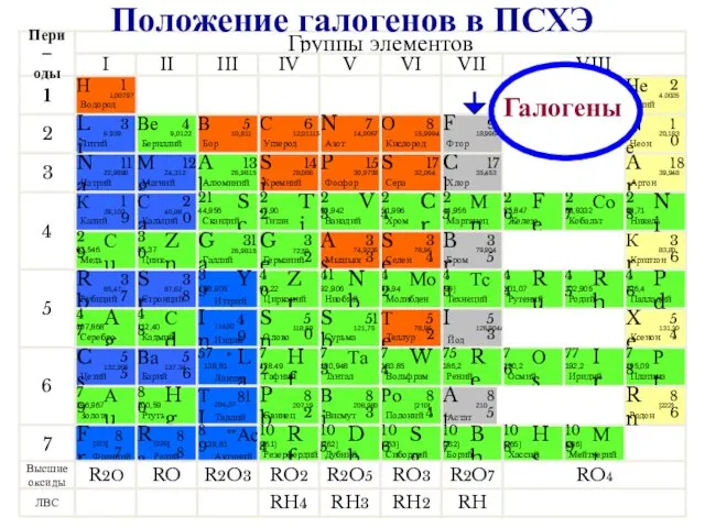 Галогены Положение галогенов в ПСХЭ