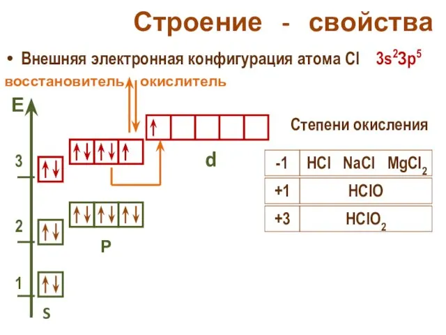 Строение - свойства Внешняя электронная конфигурация атома Cl 3s2Зр5 S