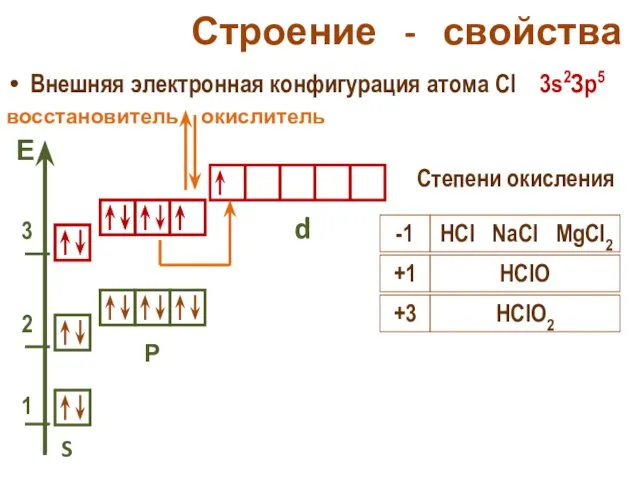 Строение - свойства Внешняя электронная конфигурация атома Cl 3s2Зр5 S Р d Степени